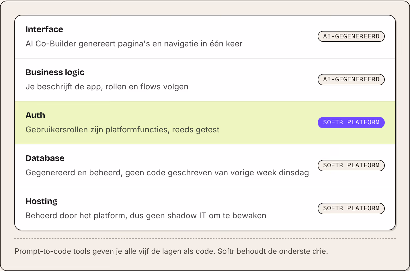 Interface AI Co-Builder genereert pagina's en navigatie in één keer AI-gegenereerd Business logic Je beschrijft de app, rollen en flows volgen AI-gegenereerd Auth Gebruikersrollen zijn platformfuncties, reeds getest Softr platform Database…