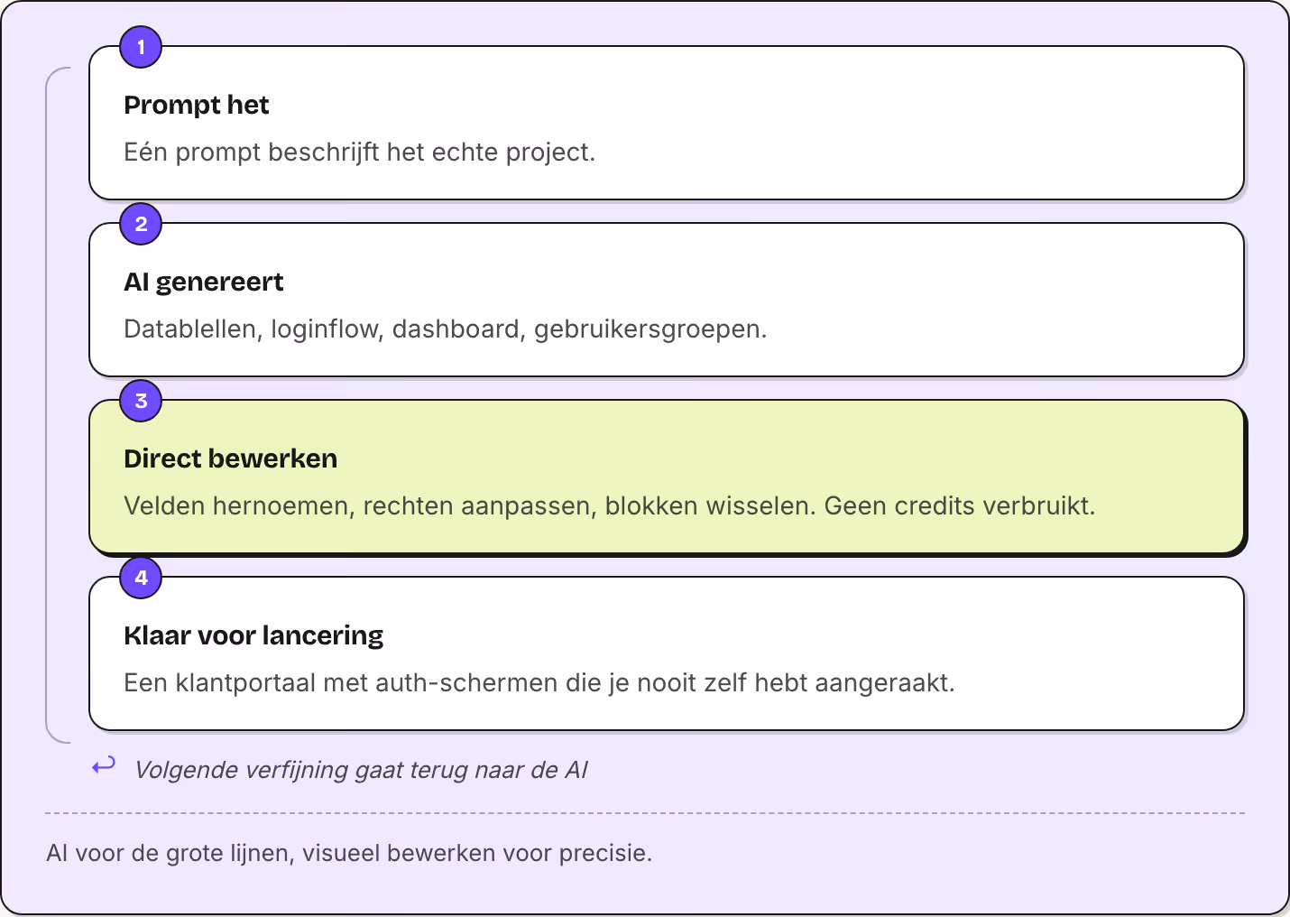 1 Prompt het Eén prompt beschrijft het echte project. 2 AI genereert Datablellen, loginflow, dashboard, gebruikersgroepen. 3 Direct bewerken Velden hernoemen, rechten aanpassen, blokken wisselen. Geen credits verbruikt. 4 Klaar voor lancering Een…