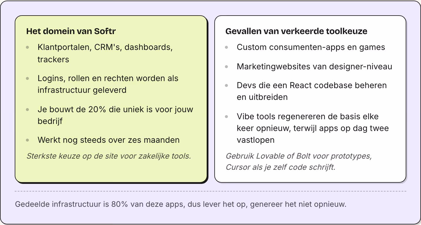 Het domein van Softr Klantportalen, CRM's, dashboards, trackers Logins, rollen en rechten worden als infrastructuur geleverd Je bouwt de 20% die uniek is voor jouw bedrijf Werkt nog steeds over zes maanden Sterkste keuze op de site voor zakelijke…