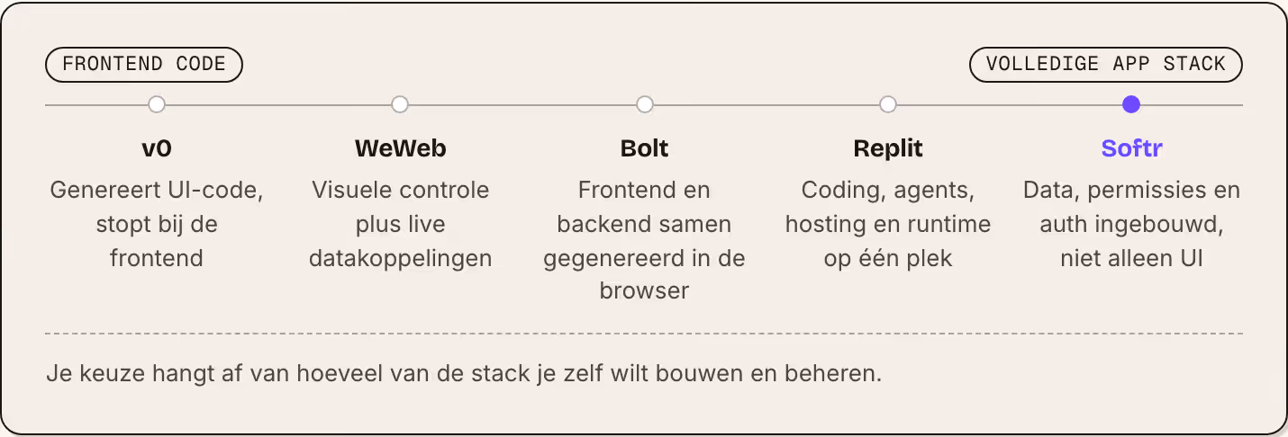 Frontend code Volledige app stack v0 Genereert UI-code, stopt bij de frontend WeWeb Visuele controle plus live datakoppelingen Bolt Frontend en backend samen gegenereerd in de browser Replit Coding, agents, hosting en runtime op één plek Softr Data,…