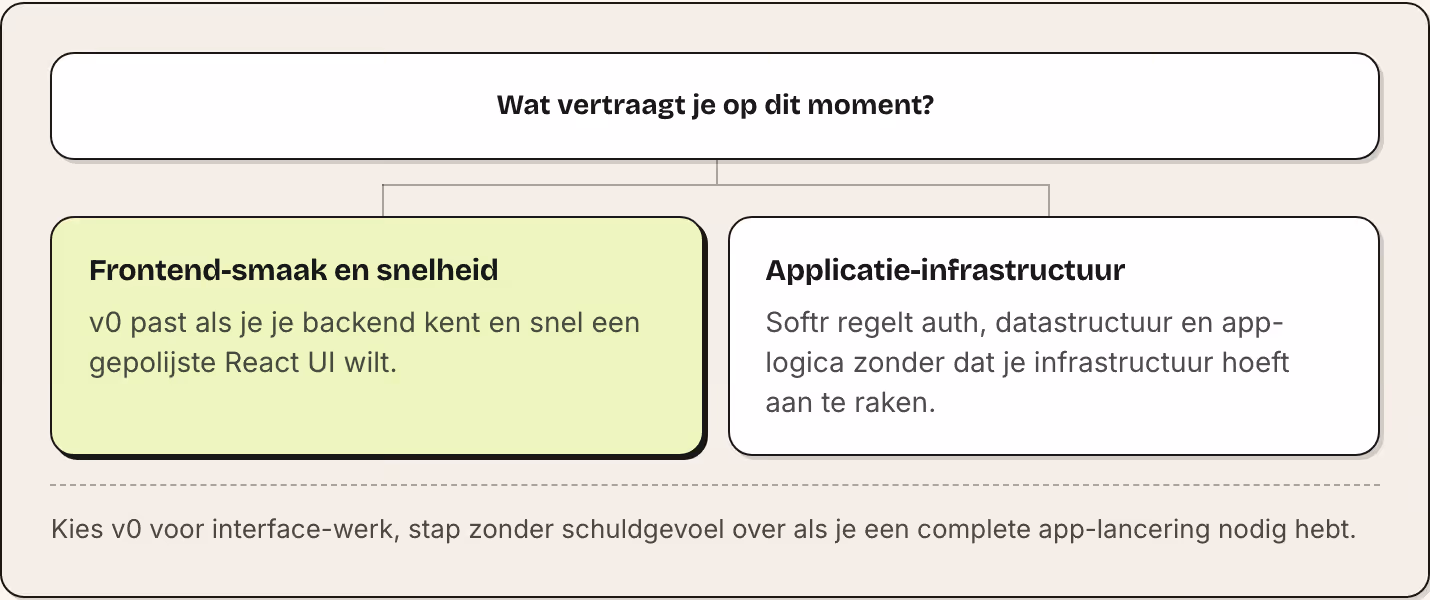 Wat vertraagt je op dit moment? Frontend-smaak en snelheid v0 past als je je backend kent en snel een gepolijste React UI wilt. Applicatie-infrastructuur Softr regelt auth, datastructuur en app-logica zonder dat je infrastructuur hoeft aan te raken.…