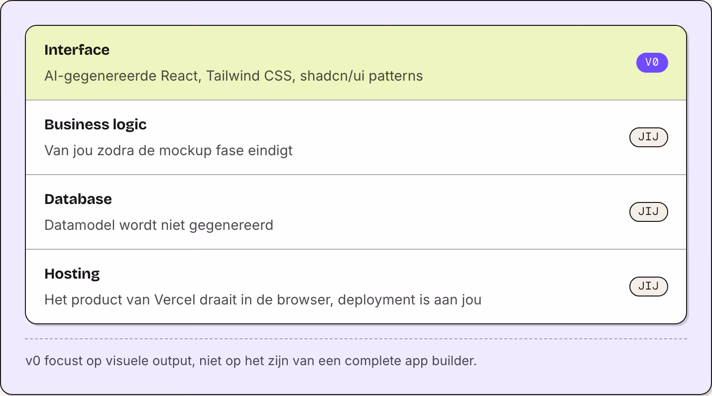 Interface AI-gegenereerde React, Tailwind CSS, shadcn/ui patterns v0 Business logic Van jou zodra de mockup fase eindigt Jij Database Datamodel wordt niet gegenereerd Jij Hosting Het product van Vercel draait in de browser, deployment is aan jou Jij…