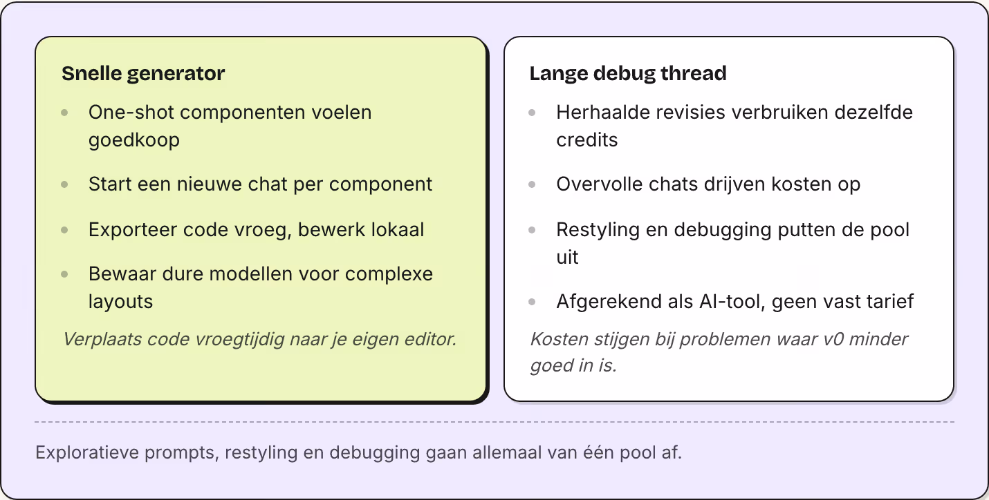 Snelle generator One-shot componenten voelen goedkoop Start een nieuwe chat per component Exporteer code vroeg, bewerk lokaal Bewaar dure modellen voor complexe layouts Verplaats code vroegtijdig naar je eigen editor. Lange debug thread Herhaalde…