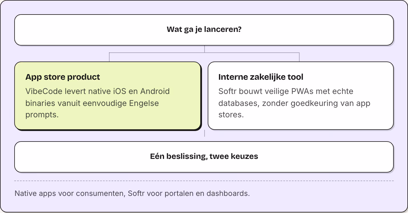 Wat ga je lanceren? App store product VibeCode levert native iOS en Android binaries vanuit eenvoudige Engelse prompts. Interne zakelijke tool Softr bouwt veilige PWAs met echte databases, zonder goedkeuring van app stores. Eén beslissing, twee…