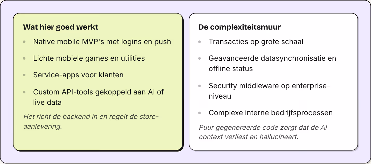 Wat hier goed werkt Native mobile MVP's met logins en push Lichte mobiele games en utilities Service-apps voor klanten Custom API-tools gekoppeld aan AI of live data Het richt de backend in en regelt de store-aanlevering. De complexiteitsmuur…