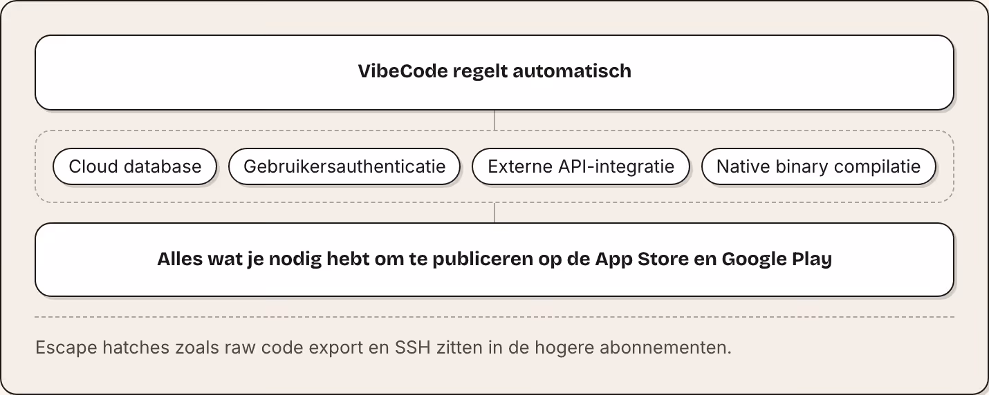 VibeCode regelt automatisch Cloud database Gebruikersauthenticatie Externe API-integratie Native binary compilatie Alles wat je nodig hebt om te publiceren op de App Store en Google Play Escape hatches zoals raw code export en SSH zitten in de…