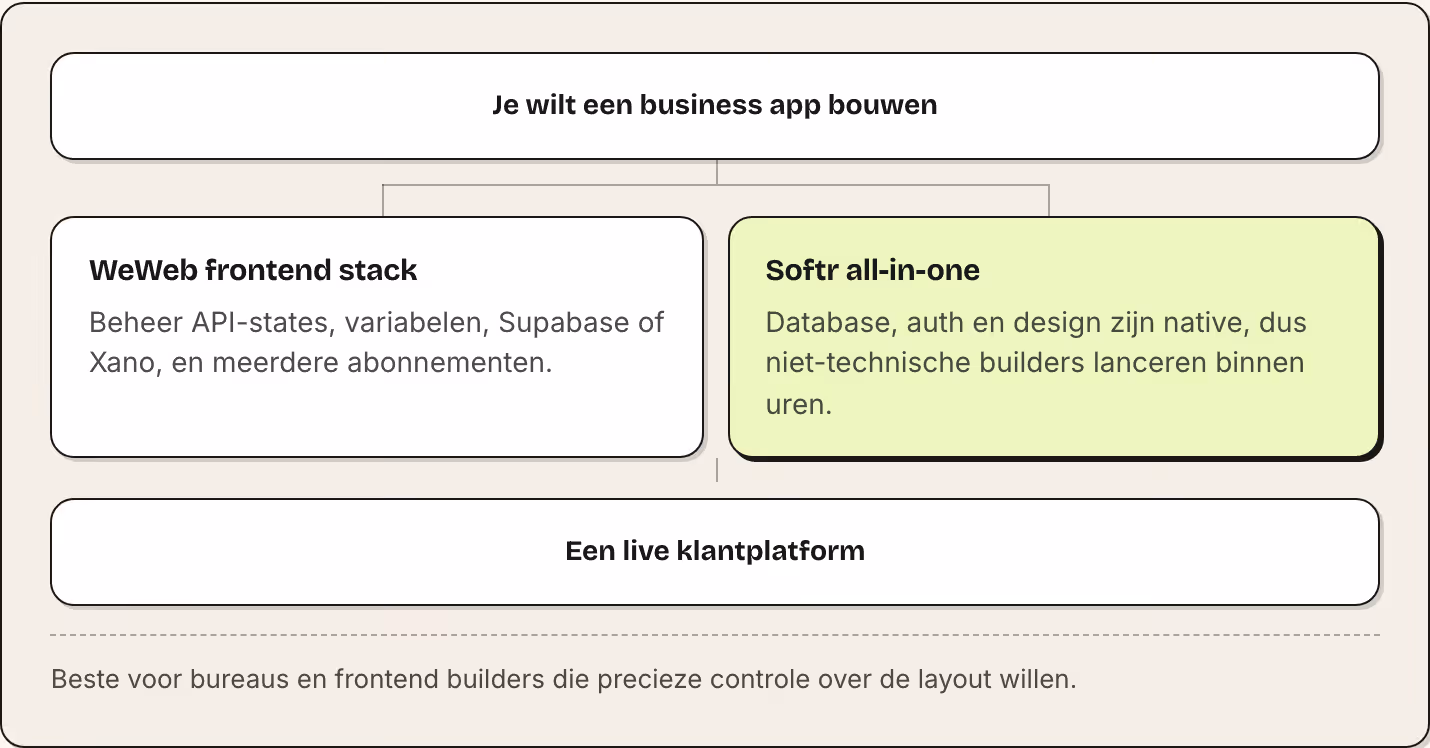 Je wilt een business app bouwen WeWeb frontend stack Beheer API-states, variabelen, Supabase of Xano, en meerdere abonnementen. Softr all-in-one Database, auth en design zijn native, dus niet-technische builders lanceren binnen uren. Een live…