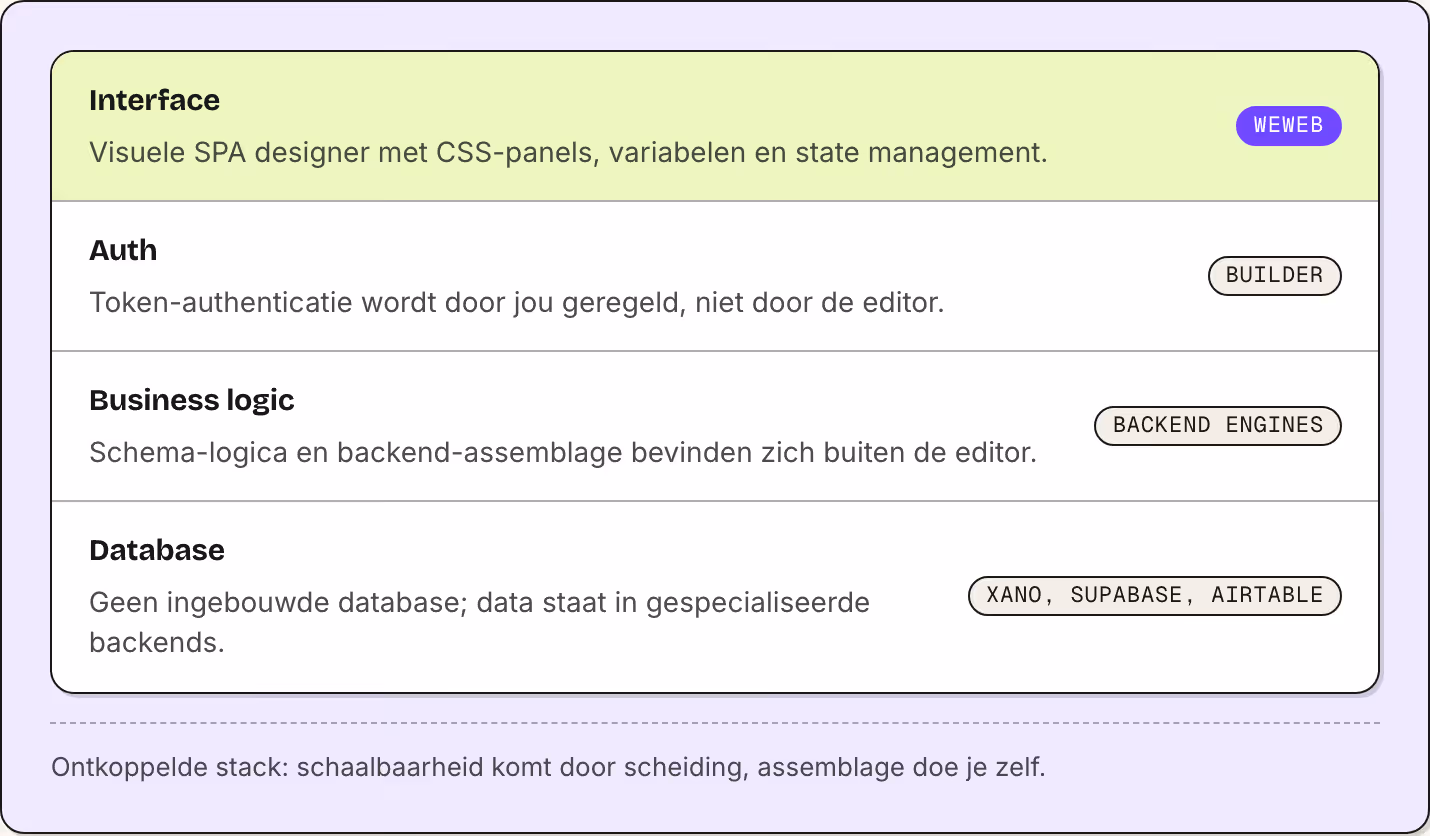 Interface Visuele SPA designer met CSS-panels, variabelen en state management. WeWeb Auth Token-authenticatie wordt door jou geregeld, niet door de editor. Builder Business logic Schema-logica en backend-assemblage bevinden zich buiten de editor.…