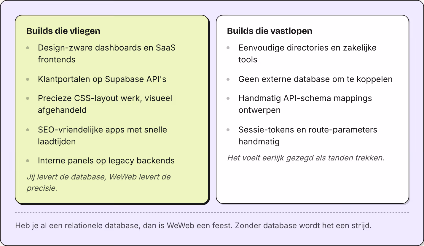 Builds die vliegen Design-zware dashboards en SaaS frontends Klantportalen op Supabase API's Precieze CSS-layout werk, visueel afgehandeld SEO-vriendelijke apps met snelle laadtijden Interne panels op legacy backends Jij levert de database, WeWeb…
