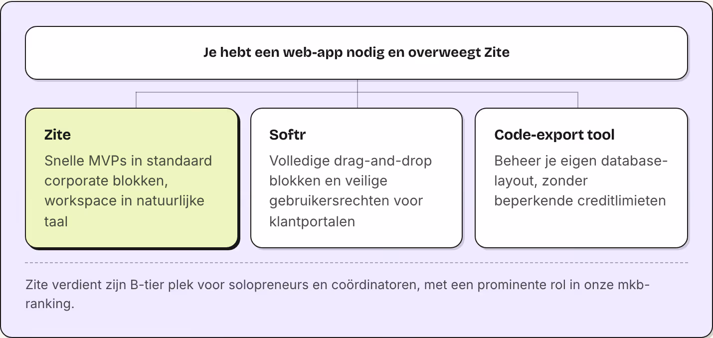 Je hebt een web-app nodig en overweegt Zite Zite Snelle MVPs in standaard corporate blokken, workspace in natuurlijke taal Softr Volledige drag-and-drop blokken en veilige gebruikersrechten voor klantportalen Code-export tool Beheer je eigen…