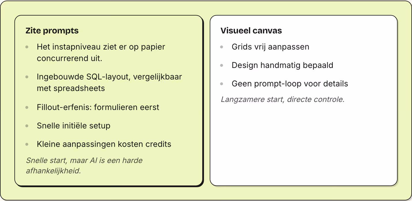 Zite prompts Het instapniveau ziet er op papier concurrerend uit. Ingebouwde SQL-layout, vergelijkbaar met spreadsheets Fillout-erfenis: formulieren eerst Snelle initiële setup Kleine aanpassingen kosten credits Snelle start, maar AI is een harde…