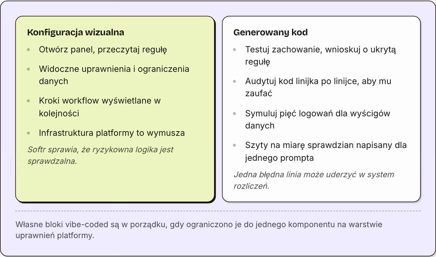 Konfiguracja wizualna Otwórz panel, przeczytaj regułę Widoczne uprawnienia i ograniczenia danych Kroki workflow wyświetlane w kolejności Infrastruktura platformy to wymusza Softr sprawia, że ryzykowna logika jest sprawdzalna. Generowany kod Testuj…