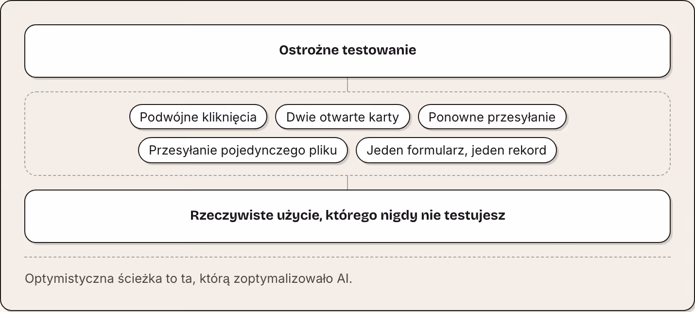 Ostrożne testowanie Podwójne kliknięcia Dwie otwarte karty Ponowne przesyłanie Przesyłanie pojedynczego pliku Jeden formularz, jeden rekord Rzeczywiste użycie, którego nigdy nie testujesz Optymistyczna ścieżka to ta, którą zoptymalizowało AI.