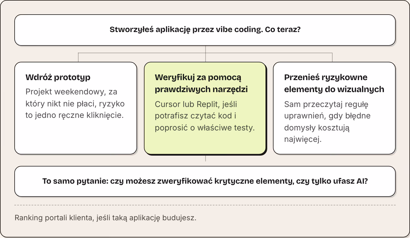 Stworzyłeś aplikację przez vibe coding. Co teraz? Wdróż prototyp Projekt weekendowy, za który nikt nie płaci, ryzyko to jedno ręczne kliknięcie. Weryfikuj za pomocą prawdziwych narzędzi Cursor lub Replit, jeśli potrafisz czytać kod i poprosić o…