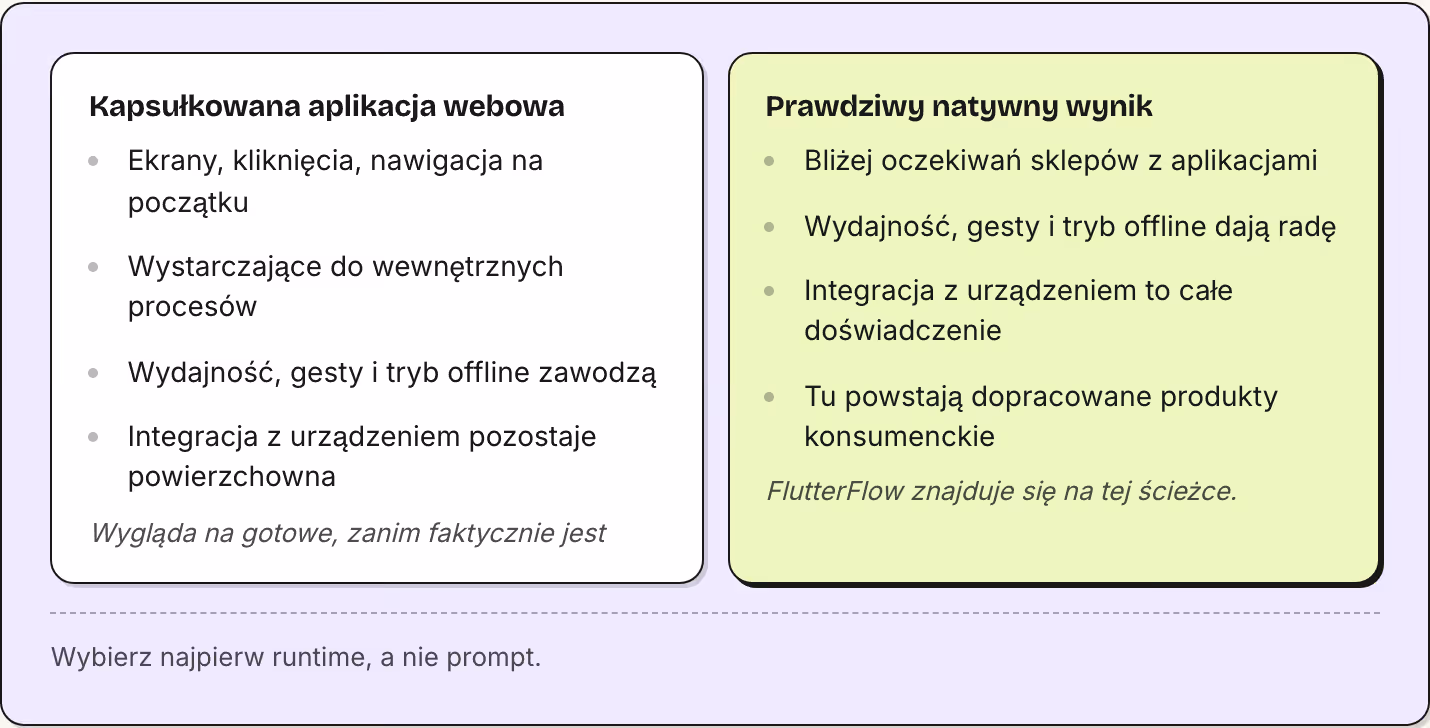 Kapsułkowana aplikacja webowa Ekrany, kliknięcia, nawigacja na początku Wystarczające do wewnętrznych procesów Wydajność, gesty i tryb offline zawodzą Integracja z urządzeniem pozostaje powierzchowna Wygląda na gotowe, zanim faktycznie jest…