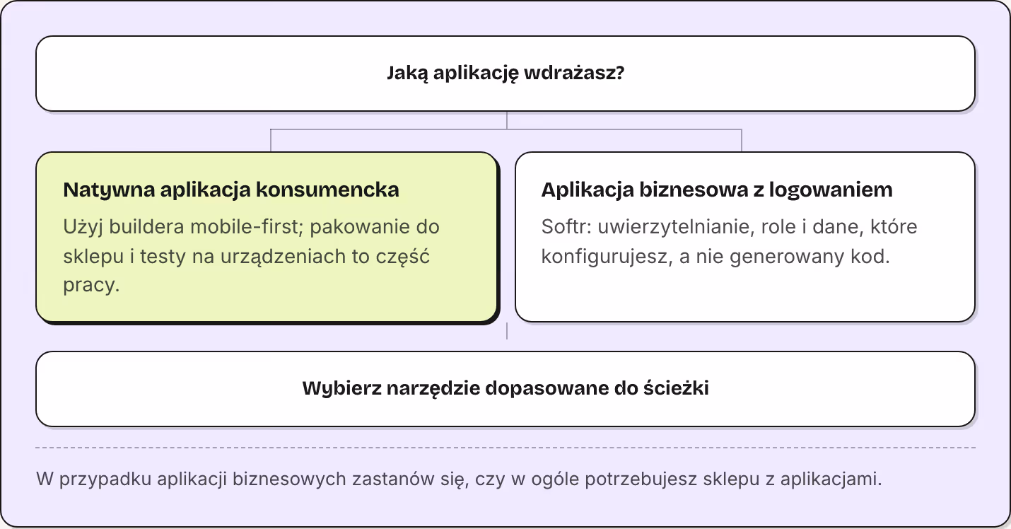 Jaką aplikację wdrażasz? Natywna aplikacja konsumencka Użyj buildera mobile-first; pakowanie do sklepu i testy na urządzeniach to część pracy. Aplikacja biznesowa z logowaniem Softr: uwierzytelnianie, role i dane, które konfigurujesz, a nie…