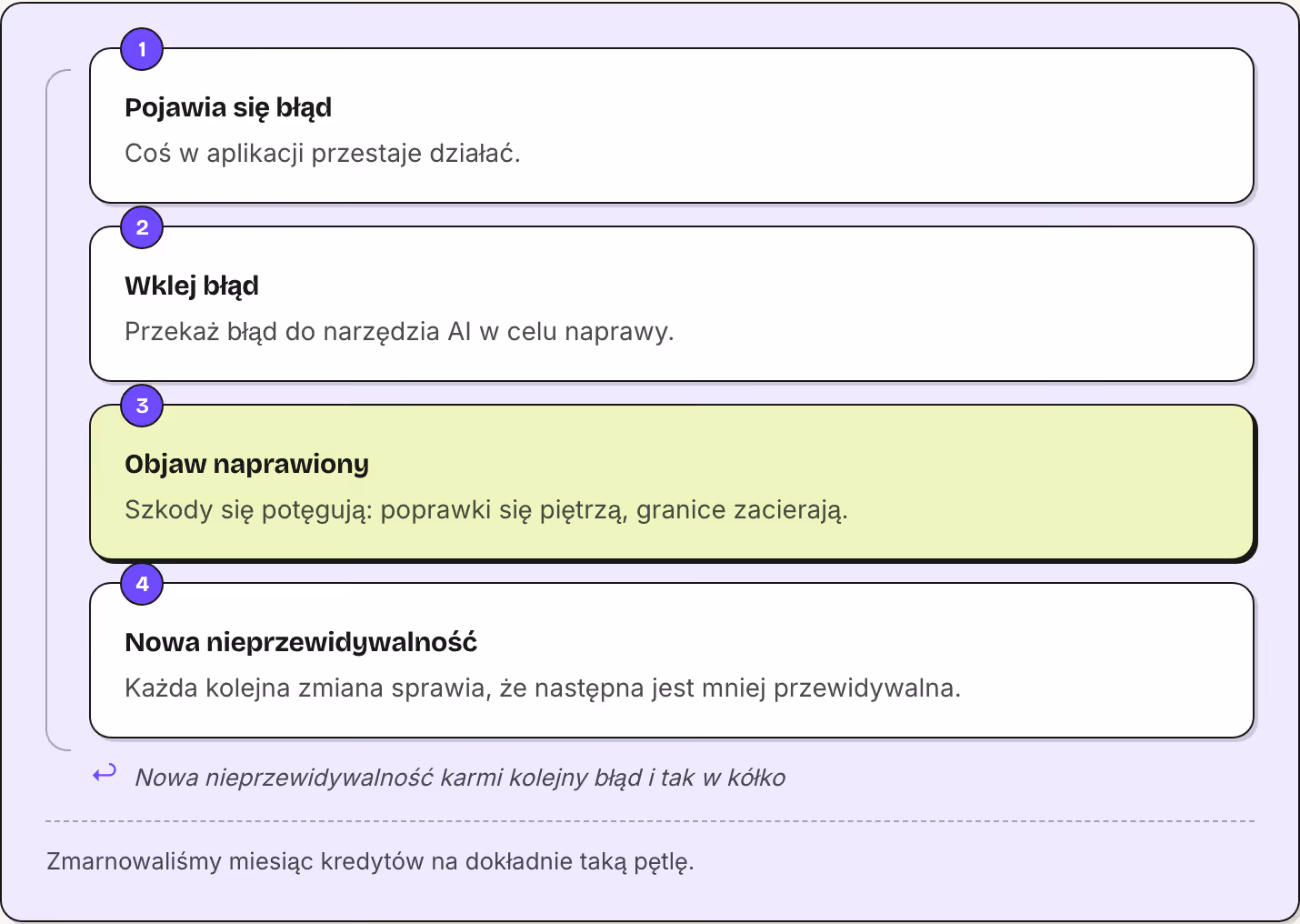 1 Pojawia się błąd Coś w aplikacji przestaje działać. 2 Wklej błąd Przekaż błąd do narzędzia AI w celu naprawy. 3 Objaw naprawiony Szkody się potęgują: poprawki się piętrzą, granice zacierają. 4 Nowa nieprzewidywalność Każda kolejna zmiana sprawia,…