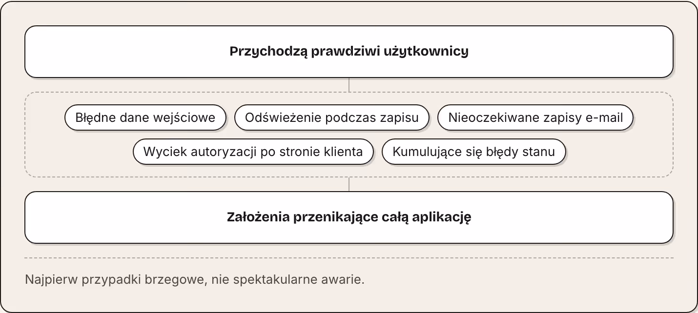 Przychodzą prawdziwi użytkownicy Błędne dane wejściowe Odświeżenie podczas zapisu Nieoczekiwane zapisy e-mail Wyciek autoryzacji po stronie klienta Kumulujące się błędy stanu Założenia przenikające całą aplikację Najpierw przypadki brzegowe, nie…
