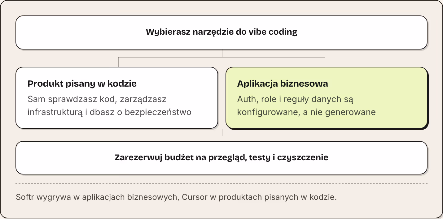 Wybierasz narzędzie do vibe coding Produkt pisany w kodzie Sam sprawdzasz kod, zarządzasz infrastrukturą i dbasz o bezpieczeństwo Aplikacja biznesowa Auth, role i reguły danych są konfigurowane, a nie generowane Zarezerwuj budżet na przegląd, testy…