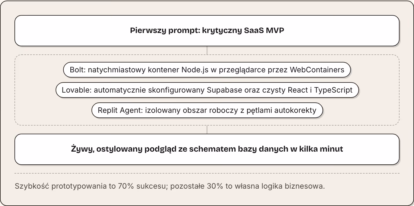 Pierwszy prompt: krytyczny SaaS MVP Bolt: natychmiastowy kontener Node.js w przeglądarce przez WebContainers Lovable: automatycznie skonfigurowany Supabase oraz czysty React i TypeScript Replit Agent: izolowany obszar roboczy z pętlami autokorekty…