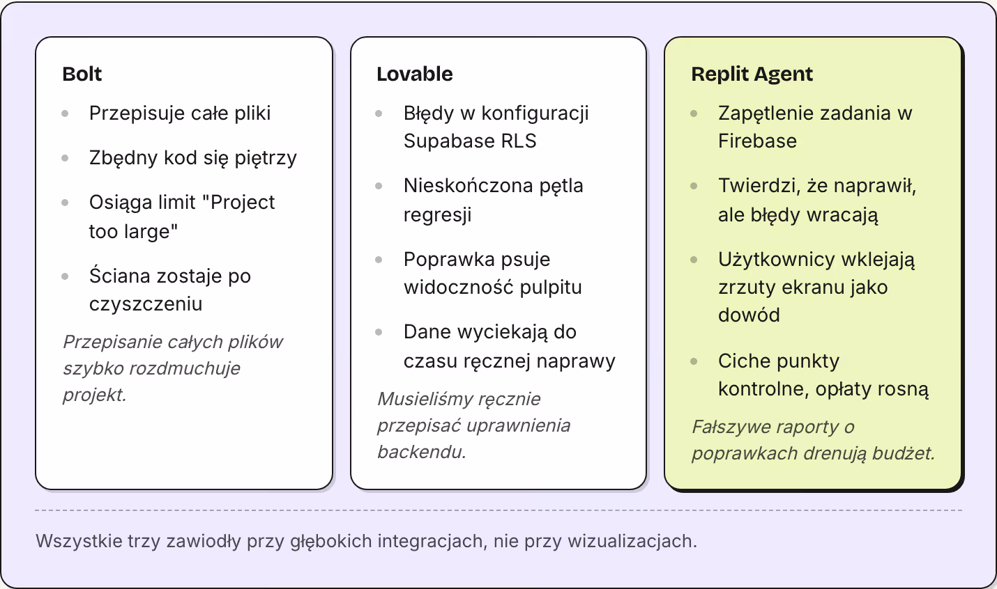 Bolt Przepisuje całe pliki Zbędny kod się piętrzy Osiąga limit "Project too large" Ściana zostaje po czyszczeniu Przepisanie całych plików szybko rozdmuchuje projekt. Lovable Błędy w konfiguracji Supabase RLS Nieskończona pętla regresji Poprawka…