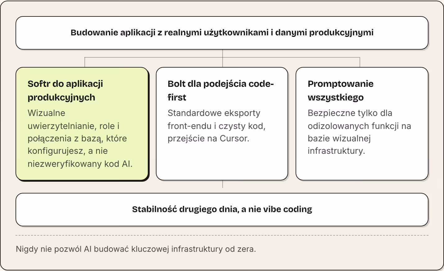 Budowanie aplikacji z realnymi użytkownikami i danymi produkcyjnymi Softr do aplikacji produkcyjnych Wizualne uwierzytelnianie, role i połączenia z bazą, które konfigurujesz, a nie niezweryfikowany kod AI. Bolt dla podejścia code-first Standardowe…