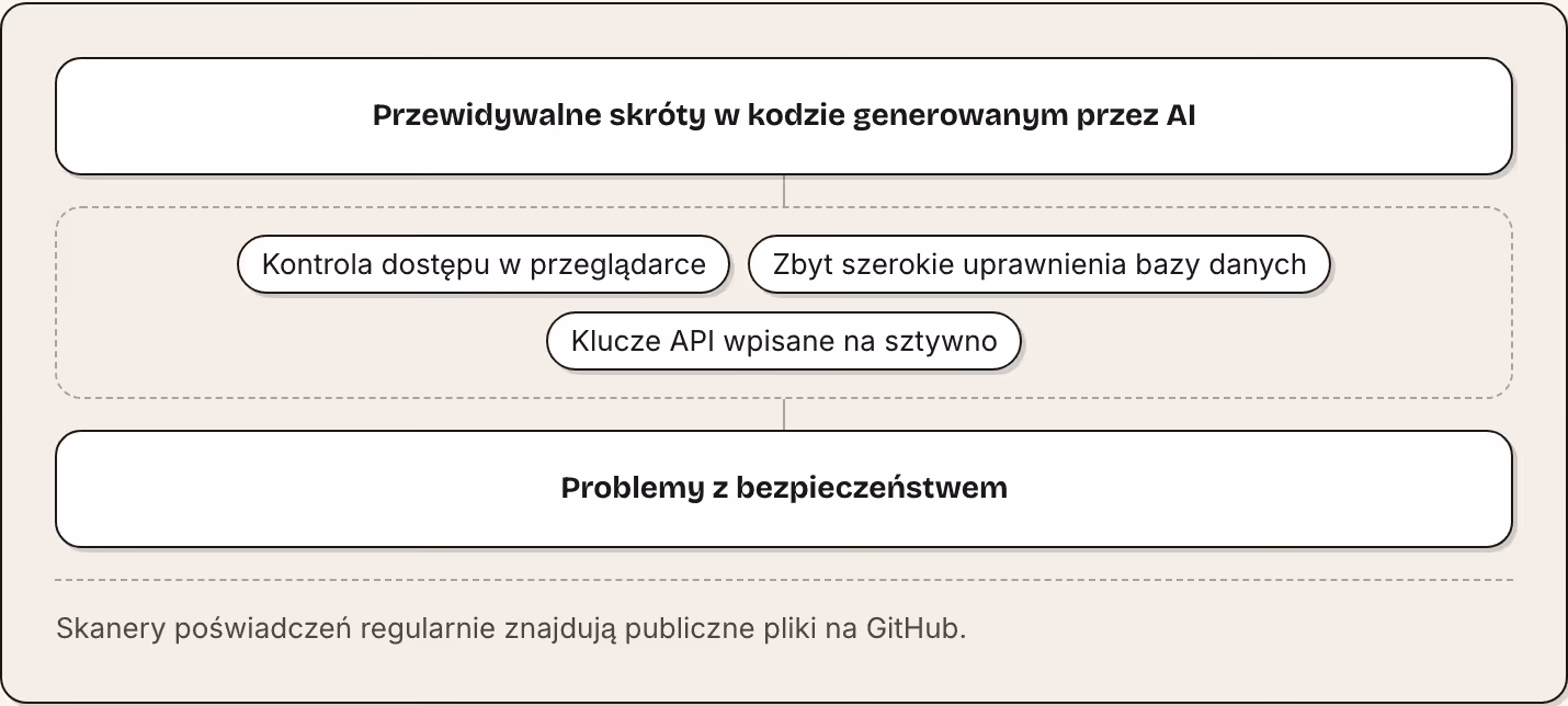 Przewidywalne skróty w kodzie generowanym przez AI Kontrola dostępu w przeglądarce Zbyt szerokie uprawnienia bazy danych Klucze API wpisane na sztywno Problemy z bezpieczeństwem Skanery poświadczeń regularnie znajdują publiczne pliki na GitHub.