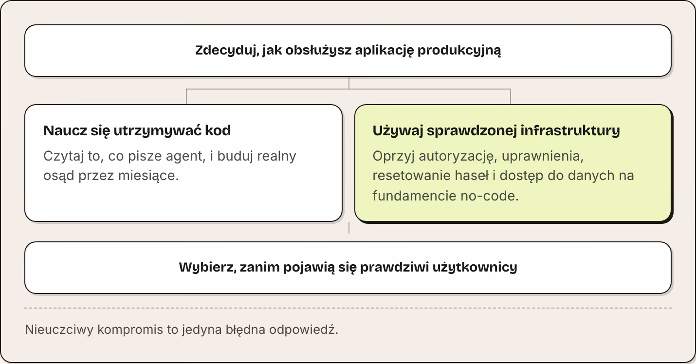 Zdecyduj, jak obsłużysz aplikację produkcyjną Naucz się utrzymywać kod Czytaj to, co pisze agent, i buduj realny osąd przez miesiące. Używaj sprawdzonej infrastruktury Oprzyj autoryzację, uprawnienia, resetowanie haseł i dostęp do danych na…