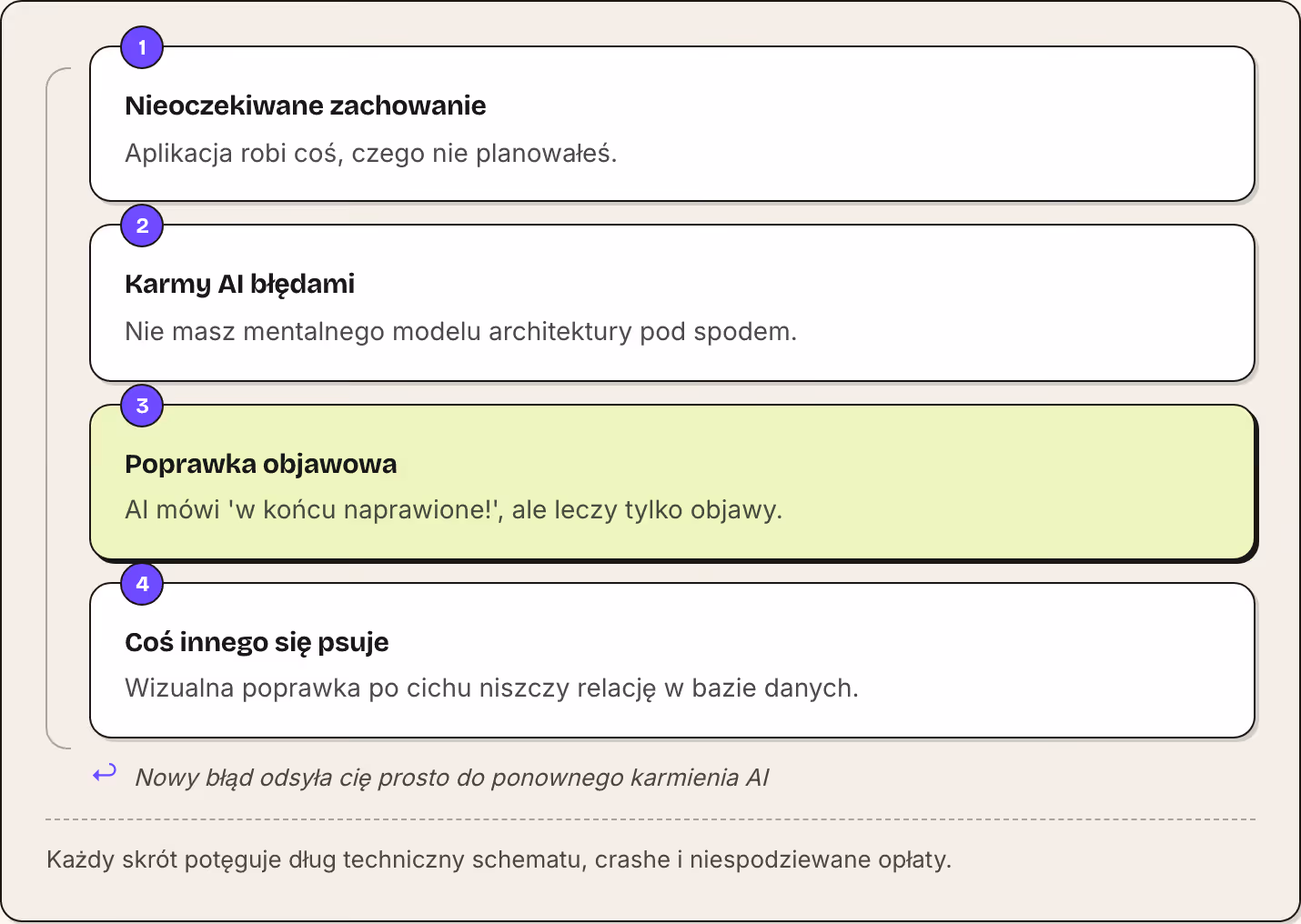 1 Nieoczekiwane zachowanie Aplikacja robi coś, czego nie planowałeś. 2 Karmy AI błędami Nie masz mentalnego modelu architektury pod spodem. 3 Poprawka objawowa AI mówi 'w końcu naprawione!', ale leczy tylko objawy. 4 Coś innego się psuje Wizualna…