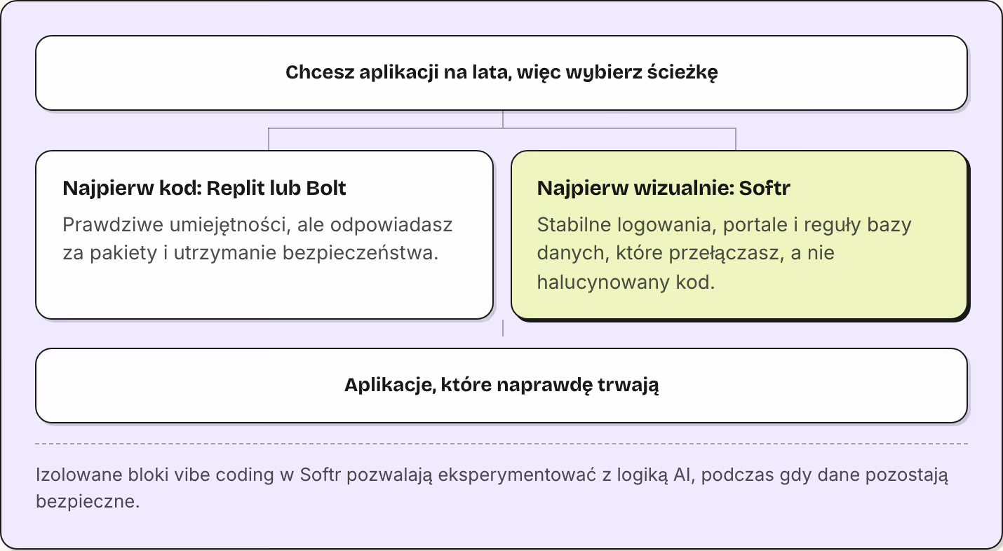 Chcesz aplikacji na lata, więc wybierz ścieżkę Najpierw kod: Replit lub Bolt Prawdziwe umiejętności, ale odpowiadasz za pakiety i utrzymanie bezpieczeństwa. Najpierw wizualnie: Softr Stabilne logowania, portale i reguły bazy danych, które…