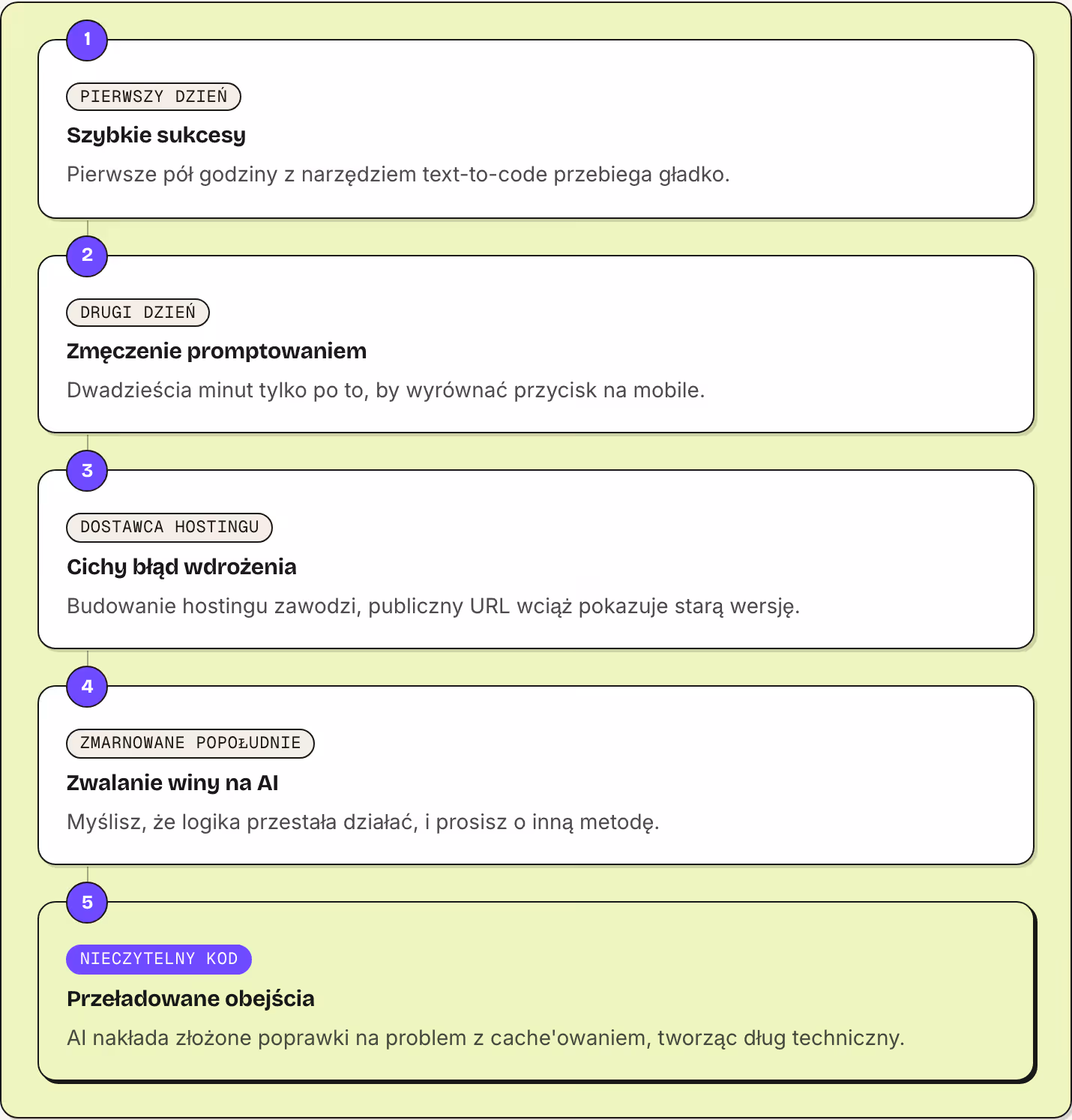 1 Pierwszy dzień Szybkie sukcesy Pierwsze pół godziny z narzędziem text-to-code przebiega gładko. 2 Drugi dzień Zmęczenie promptowaniem Dwadzieścia minut tylko po to, by wyrównać przycisk na mobile. 3 Dostawca hostingu Cichy błąd wdrożenia Budowanie…