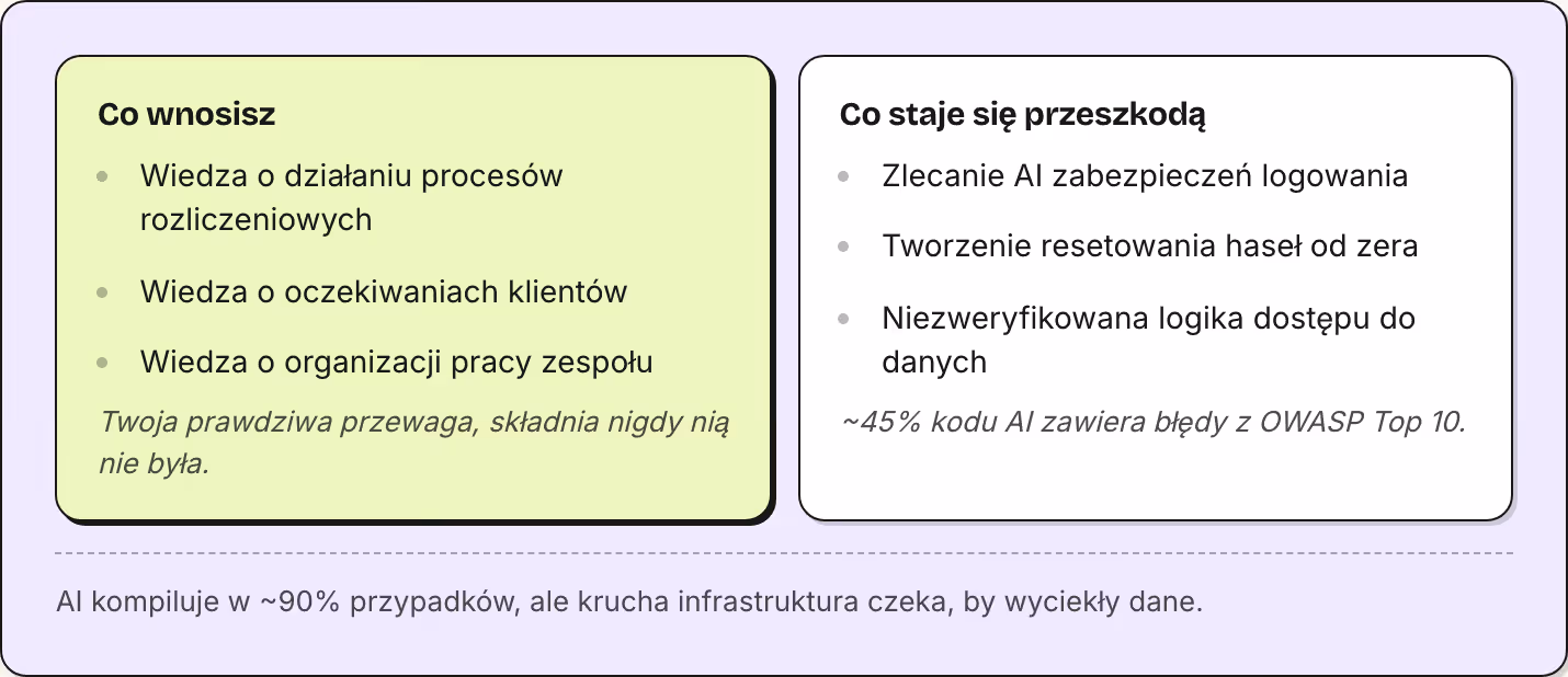Co wnosisz Wiedza o działaniu procesów rozliczeniowych Wiedza o oczekiwaniach klientów Wiedza o organizacji pracy zespołu Twoja prawdziwa przewaga, składnia nigdy nią nie była. Co staje się przeszkodą Zlecanie AI zabezpieczeń logowania Tworzenie…