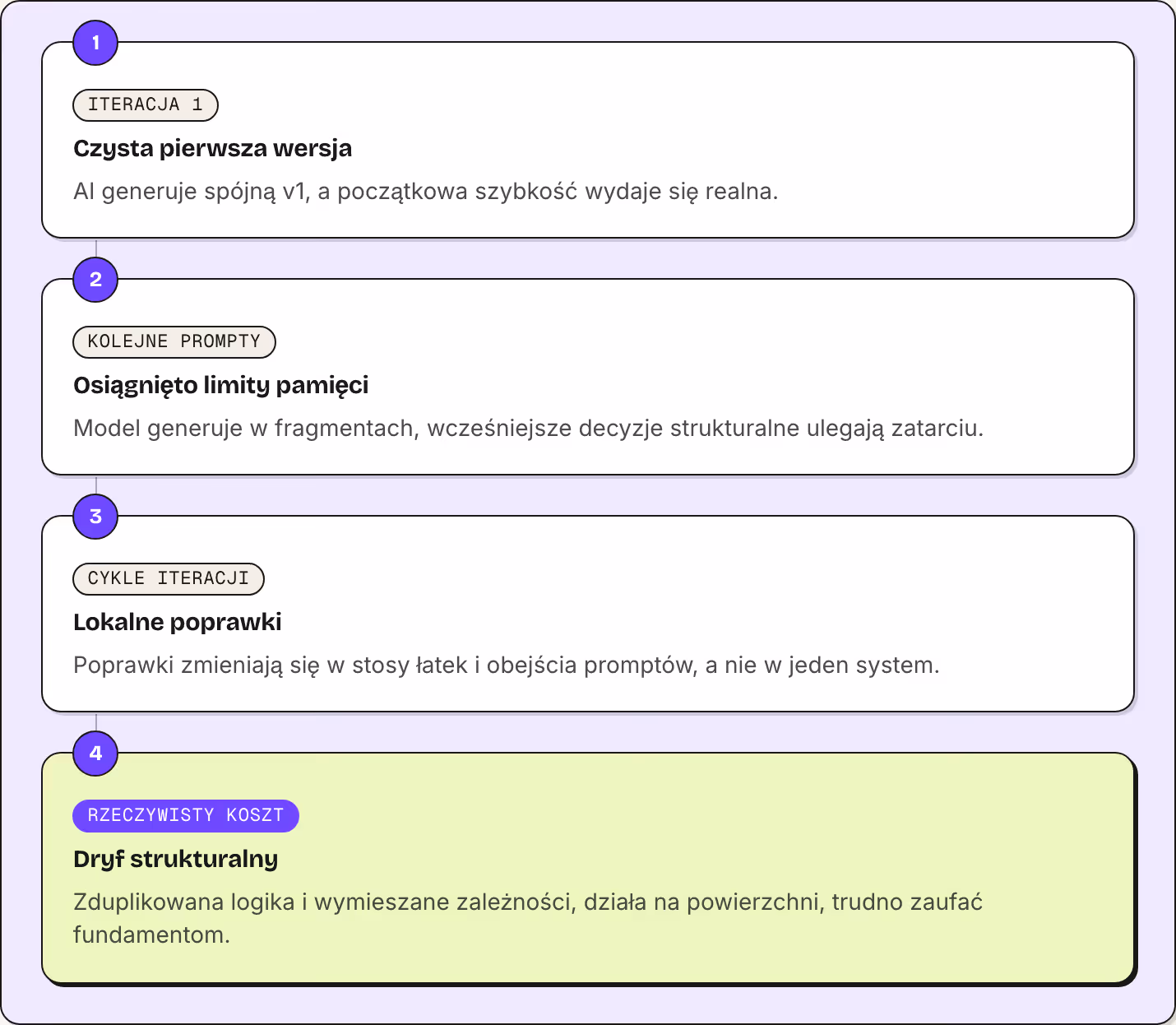 1 Iteracja 1 Czysta pierwsza wersja AI generuje spójną v1, a początkowa szybkość wydaje się realna. 2 Kolejne prompty Osiągnięto limity pamięci Model generuje w fragmentach, wcześniejsze decyzje strukturalne ulegają zatarciu. 3 Cykle iteracji…