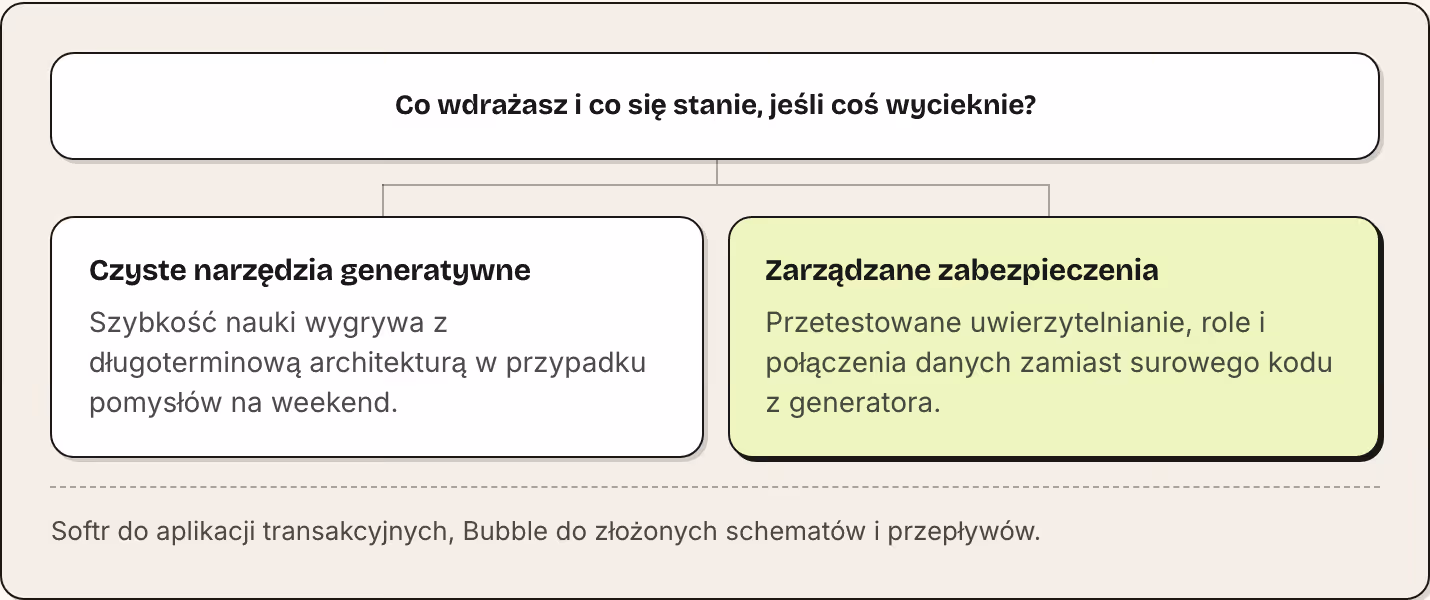 Co wdrażasz i co się stanie, jeśli coś wycieknie? Czyste narzędzia generatywne Szybkość nauki wygrywa z długoterminową architekturą w przypadku pomysłów na weekend. Zarządzane zabezpieczenia Przetestowane uwierzytelnianie, role i połączenia danych…