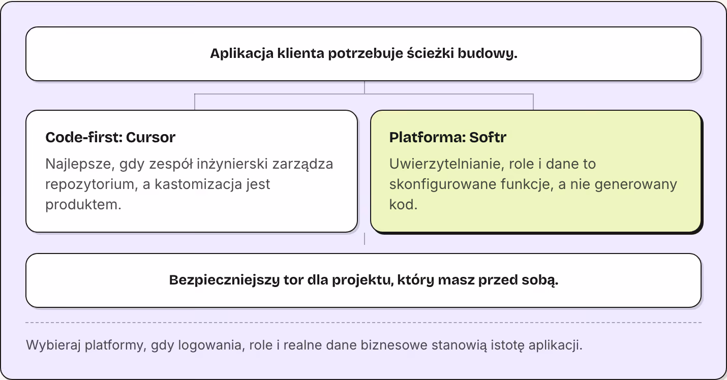 Aplikacja klienta potrzebuje ścieżki budowy. Code-first: Cursor Najlepsze, gdy zespół inżynierski zarządza repozytorium, a kastomizacja jest produktem. Platforma: Softr Uwierzytelnianie, role i dane to skonfigurowane funkcje, a nie generowany kod.…