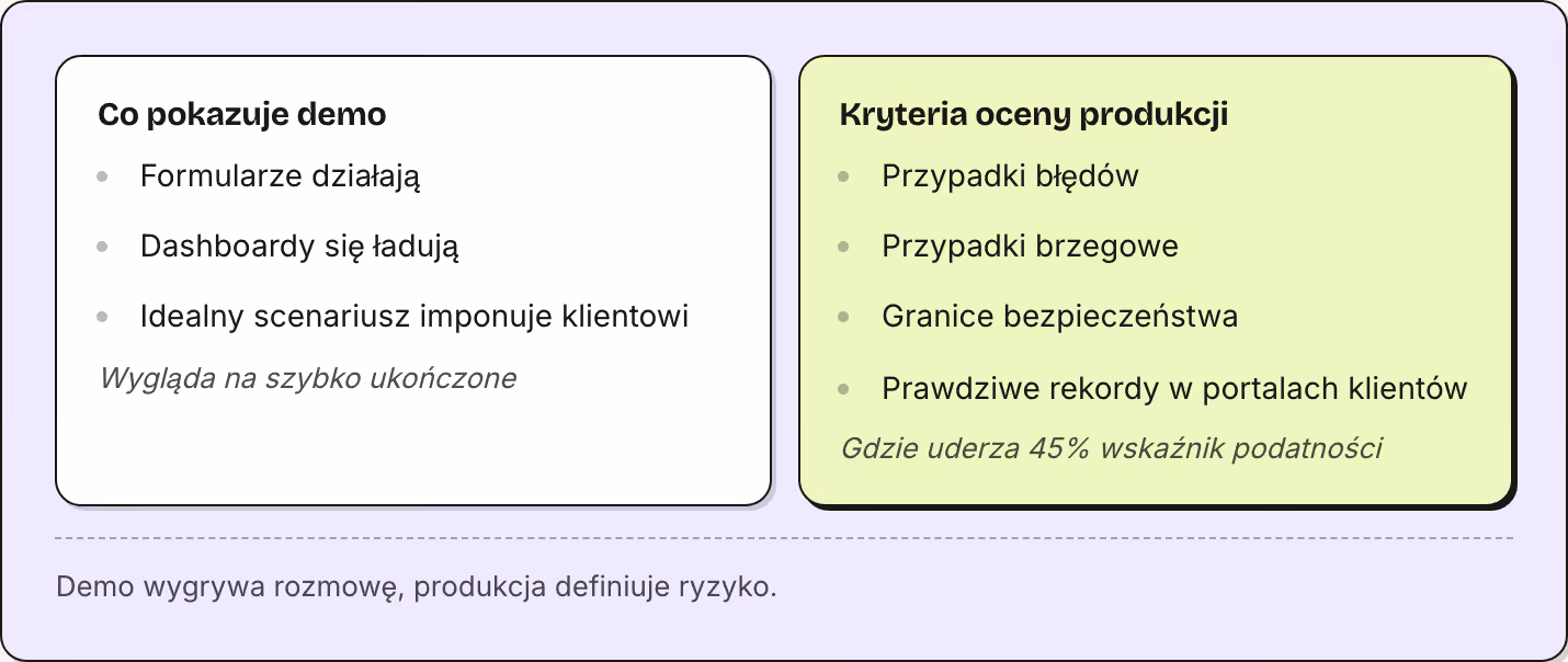 Co pokazuje demo Formularze działają Dashboardy się ładują Idealny scenariusz imponuje klientowi Wygląda na szybko ukończone Kryteria oceny produkcji Przypadki błędów Przypadki brzegowe Granice bezpieczeństwa Prawdziwe rekordy w portalach klientów…
