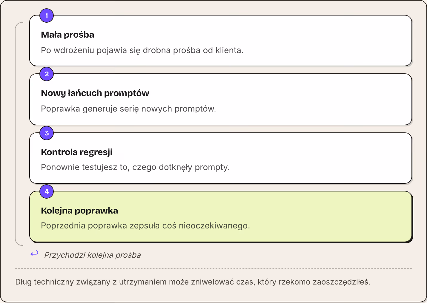 1 Mała prośba Po wdrożeniu pojawia się drobna prośba od klienta. 2 Nowy łańcuch promptów Poprawka generuje serię nowych promptów. 3 Kontrola regresji Ponownie testujesz to, czego dotknęły prompty. 4 Kolejna poprawka Poprzednia poprawka zepsuła coś…