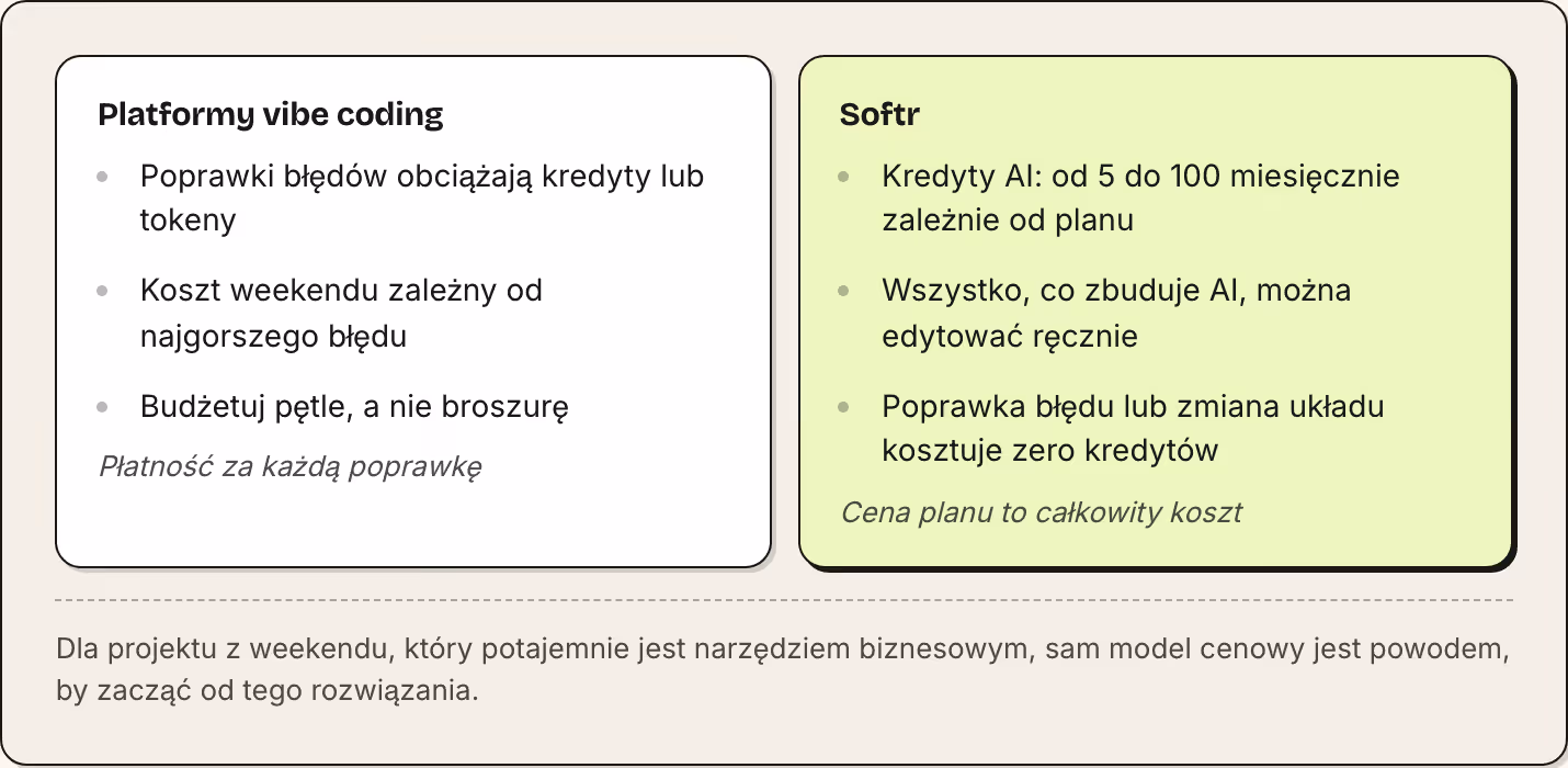 Platformy vibe coding Poprawki błędów obciążają kredyty lub tokeny Koszt weekendu zależny od najgorszego błędu Budżetuj pętle, a nie broszurę Płatność za każdą poprawkę Softr Kredyty AI: od 5 do 100 miesięcznie zależnie od planu Wszystko, co zbuduje…