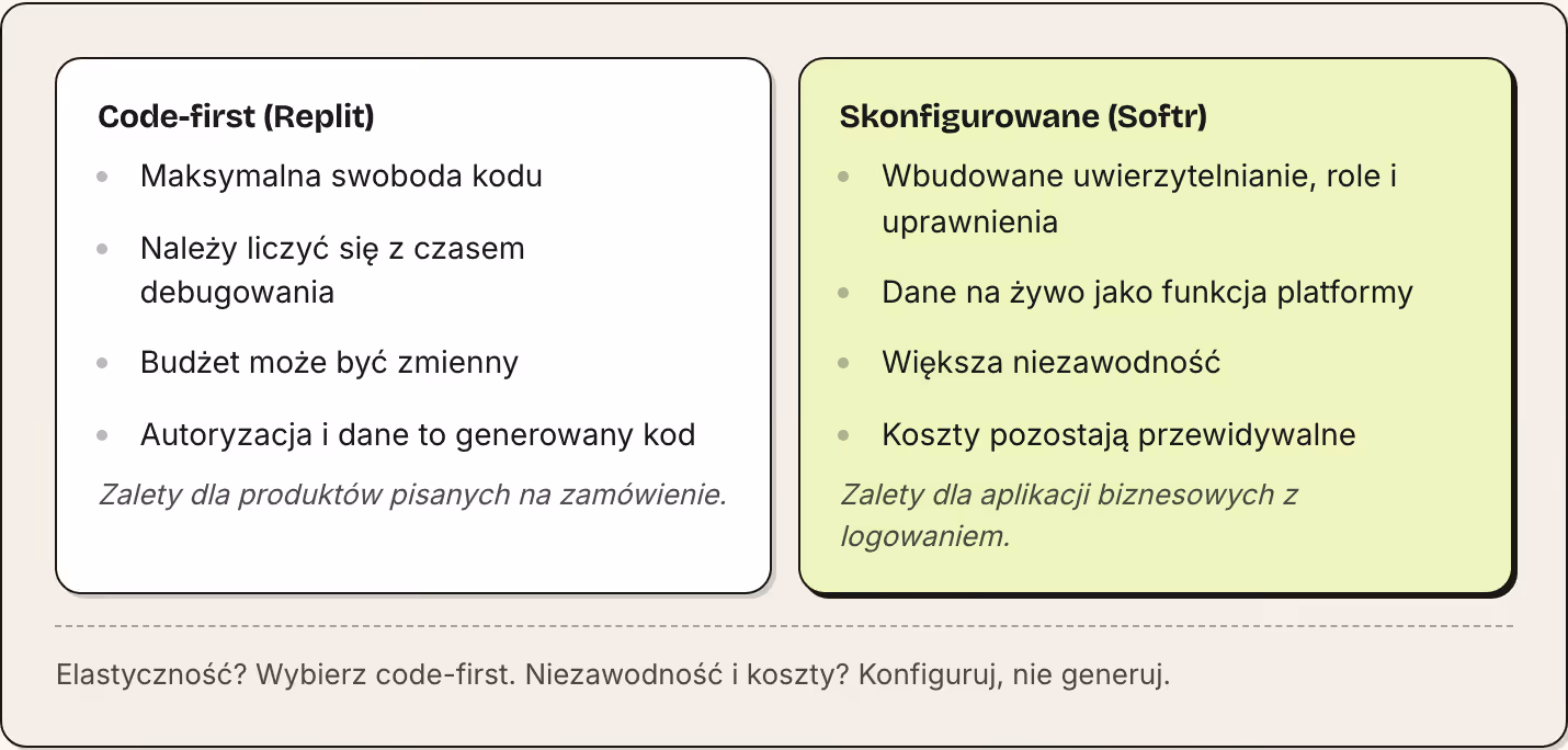 Code-first (Replit) Maksymalna swoboda kodu Należy liczyć się z czasem debugowania Budżet może być zmienny Autoryzacja i dane to generowany kod Zalety dla produktów pisanych na zamówienie. Skonfigurowane (Softr) Wbudowane uwierzytelnianie, role i…