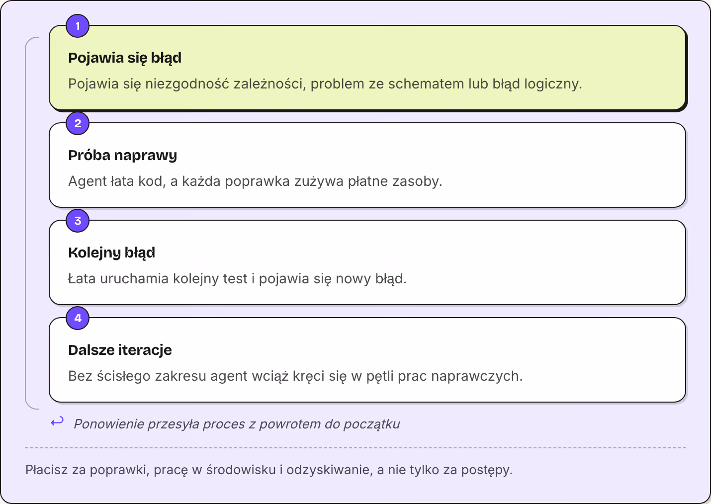 1 Pojawia się błąd Pojawia się niezgodność zależności, problem ze schematem lub błąd logiczny. 2 Próba naprawy Agent łata kod, a każda poprawka zużywa płatne zasoby. 3 Kolejny błąd Łata uruchamia kolejny test i pojawia się nowy błąd. 4 Dalsze…