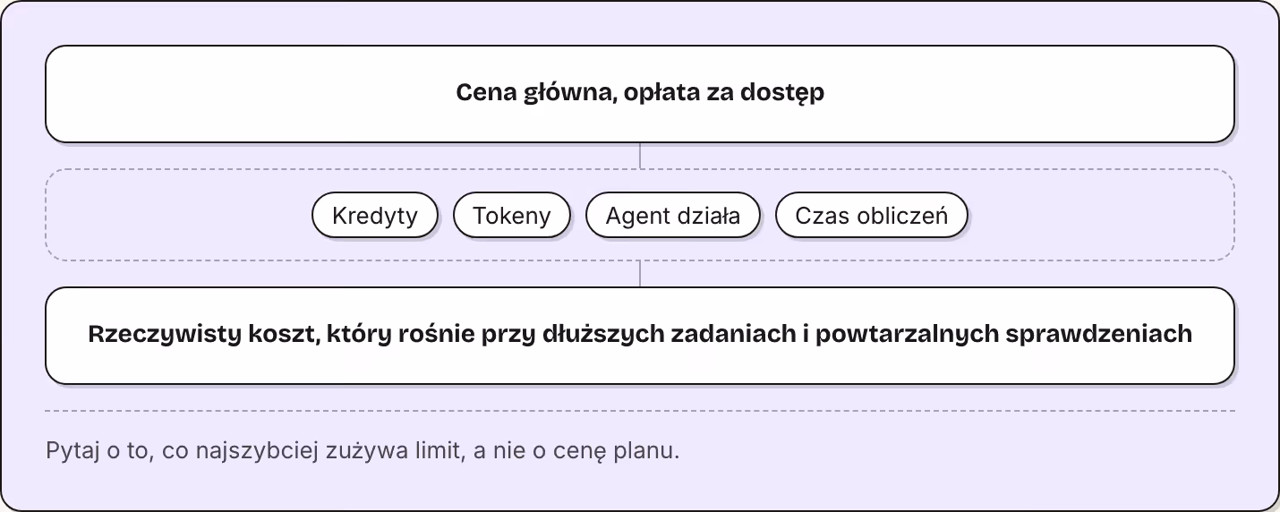 Cena główna, opłata za dostęp Kredyty Tokeny Agent działa Czas obliczeń Rzeczywisty koszt, który rośnie przy dłuższych zadaniach i powtarzalnych sprawdzeniach Pytaj o to, co najszybciej zużywa limit, a nie o cenę planu.