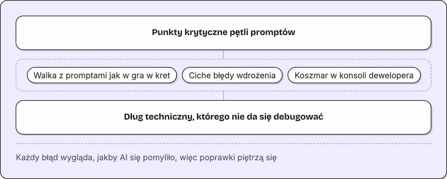Punkty krytyczne pętli promptów Walka z promptami jak w gra w kret Ciche błędy wdrożenia Koszmar w konsoli dewelopera Dług techniczny, którego nie da się debugować Każdy błąd wygląda, jakby AI się pomyliło, więc poprawki piętrzą się