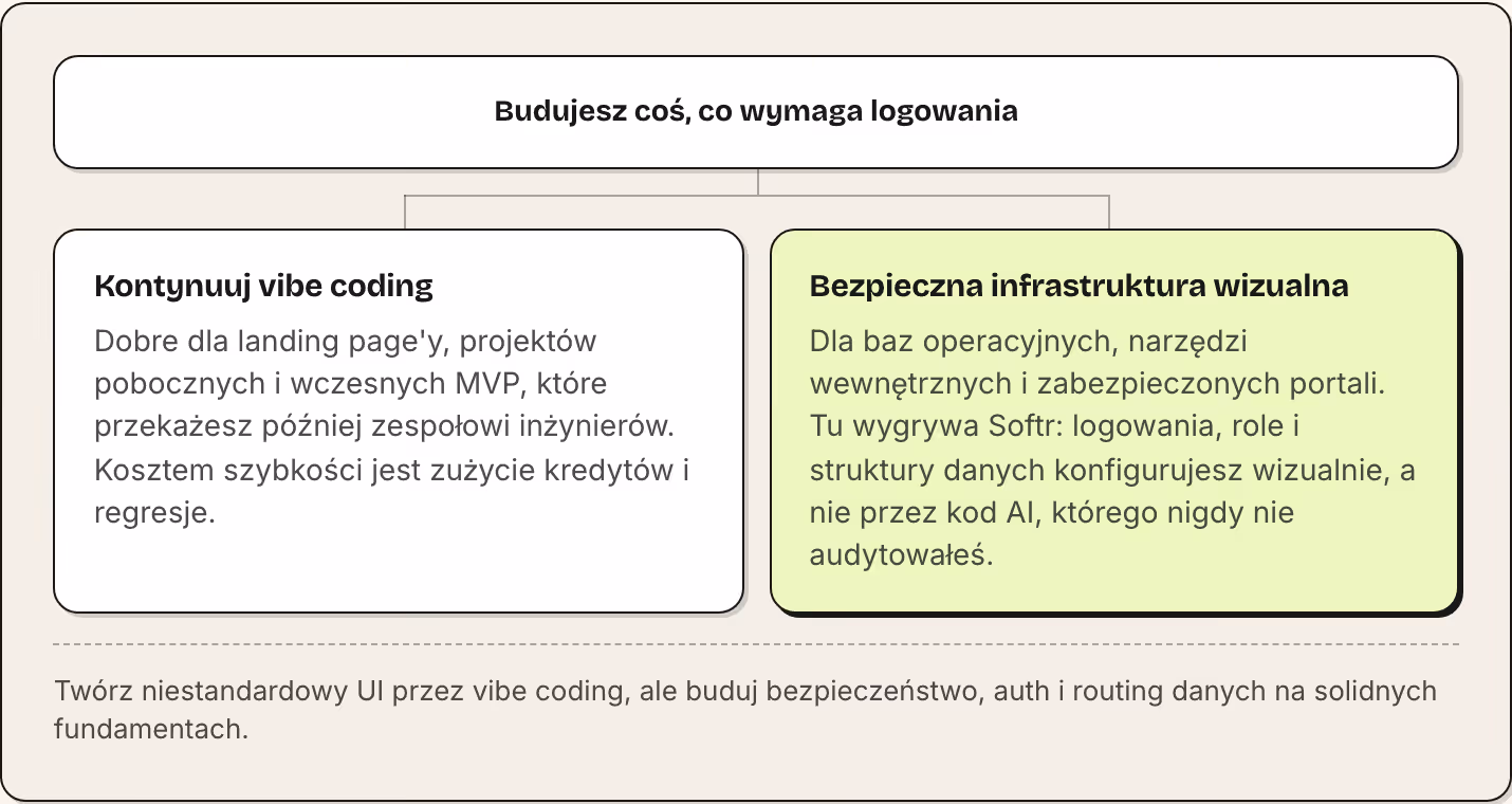 Budujesz coś, co wymaga logowania Kontynuuj vibe coding Dobre dla landing page'y, projektów pobocznych i wczesnych MVP, które przekażesz później zespołowi inżynierów. Kosztem szybkości jest zużycie kredytów i regresje. Bezpieczna infrastruktura…