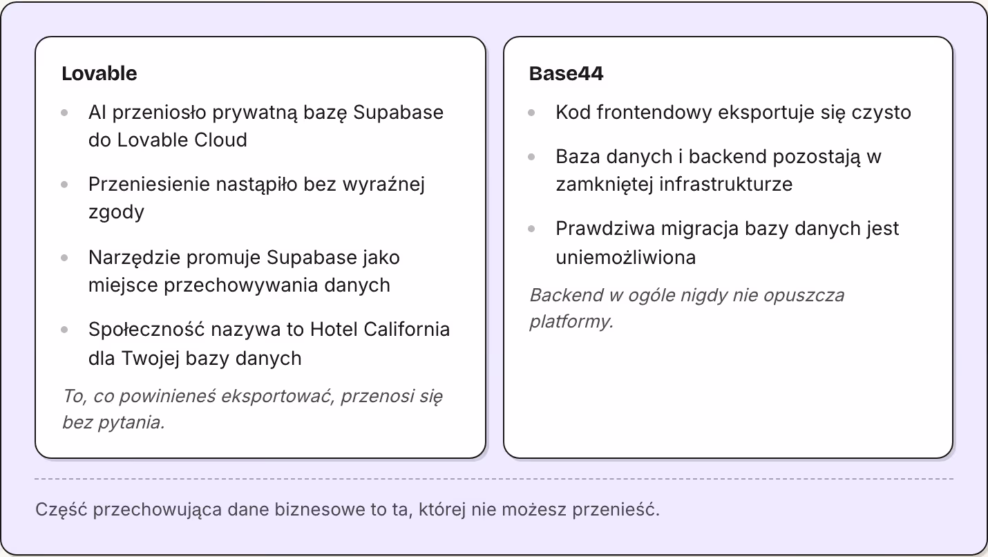 Lovable AI przeniosło prywatną bazę Supabase do Lovable Cloud Przeniesienie nastąpiło bez wyraźnej zgody Narzędzie promuje Supabase jako miejsce przechowywania danych Społeczność nazywa to Hotel California dla Twojej bazy danych To, co powinieneś…