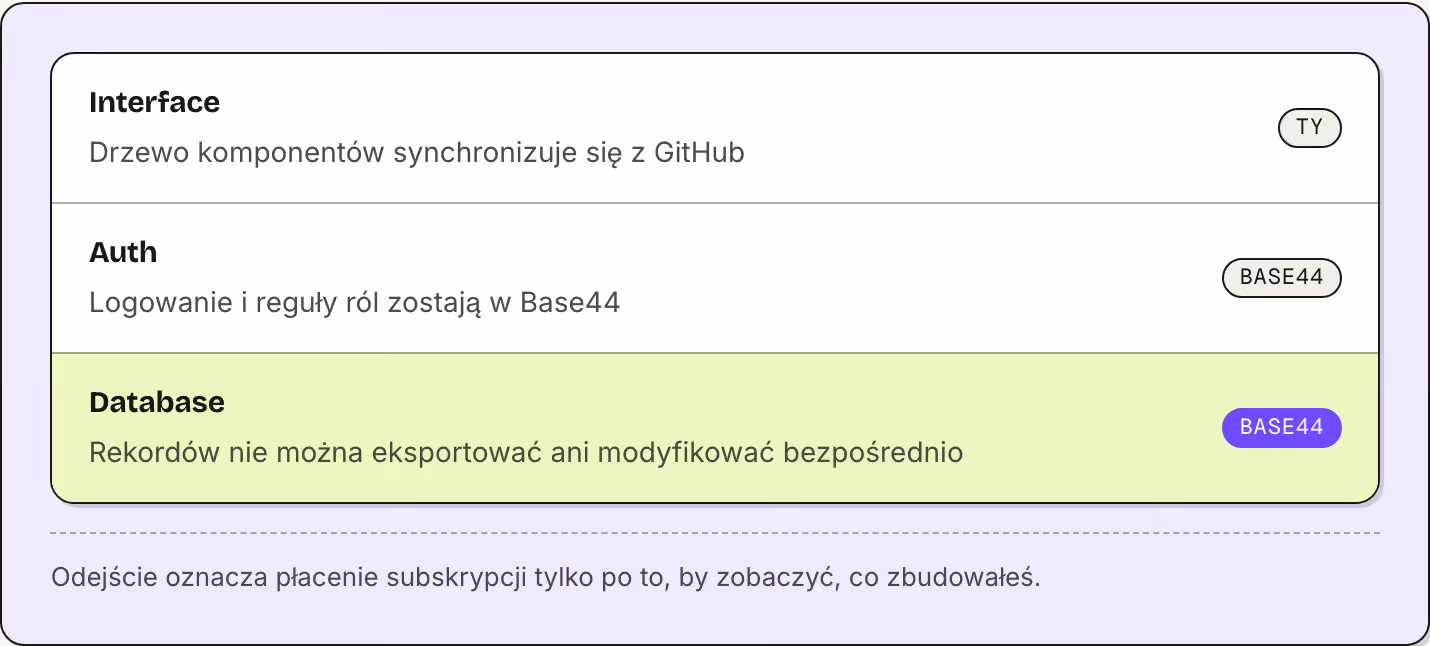 Interface Drzewo komponentów synchronizuje się z GitHub Ty Auth Logowanie i reguły ról zostają w Base44 Base44 Database Rekordów nie można eksportować ani modyfikować bezpośrednio Base44 Odejście oznacza płacenie subskrypcji tylko po to, by…