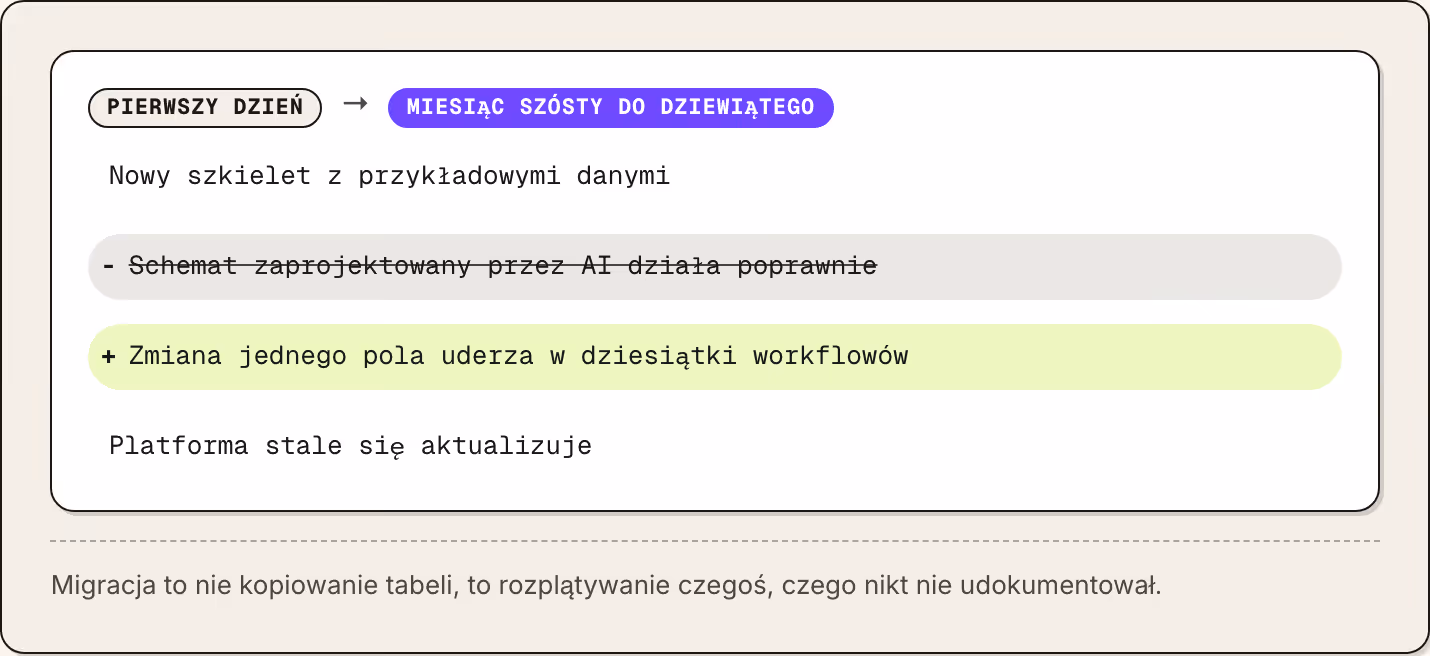 Pierwszy dzień → Miesiąc szósty do dziewiątego Nowy szkielet z przykładowymi danymi Schemat zaprojektowany przez AI działa poprawnie Zmiana jednego pola uderza w dziesiątki workflowów Platforma stale się aktualizuje Migracja to nie kopiowanie…