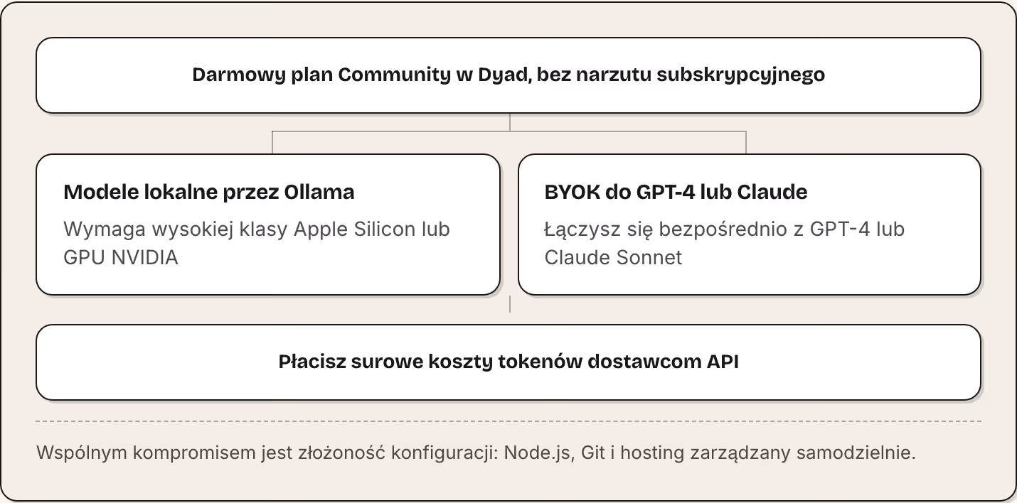 Darmowy plan Community w Dyad, bez narzutu subskrypcyjnego Modele lokalne przez Ollama Wymaga wysokiej klasy Apple Silicon lub GPU NVIDIA BYOK do GPT-4 lub Claude Łączysz się bezpośrednio z GPT-4 lub Claude Sonnet Płacisz surowe koszty tokenów…