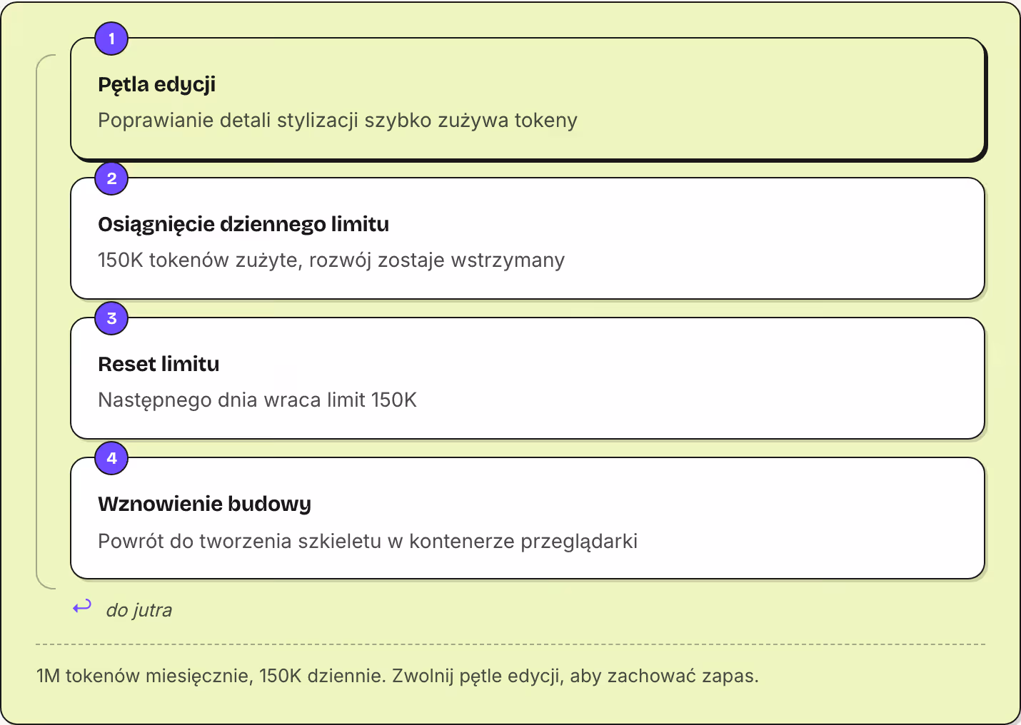 1 Pętla edycji Poprawianie detali stylizacji szybko zużywa tokeny 2 Osiągnięcie dziennego limitu 150K tokenów zużyte, rozwój zostaje wstrzymany 3 Reset limitu Następnego dnia wraca limit 150K 4 Wznowienie budowy Powrót do tworzenia szkieletu w…