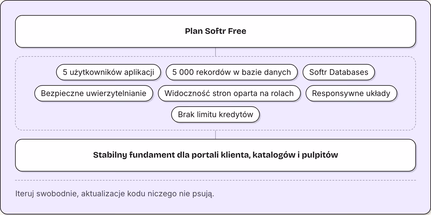 Plan Softr Free 5 użytkowników aplikacji 5 000 rekordów w bazie danych Softr Databases Bezpieczne uwierzytelnianie Widoczność stron oparta na rolach Responsywne układy Brak limitu kredytów Stabilny fundament dla portali klienta, katalogów i pulpitów…