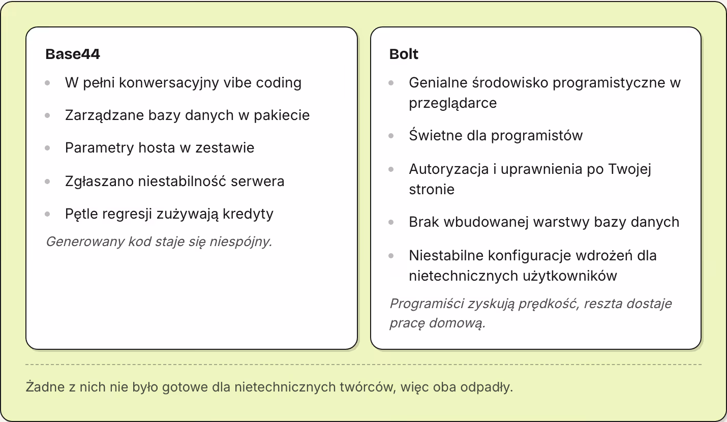 Base44 W pełni konwersacyjny vibe coding Zarządzane bazy danych w pakiecie Parametry hosta w zestawie Zgłaszano niestabilność serwera Pętle regresji zużywają kredyty Generowany kod staje się niespójny. Bolt Genialne środowisko programistyczne w…